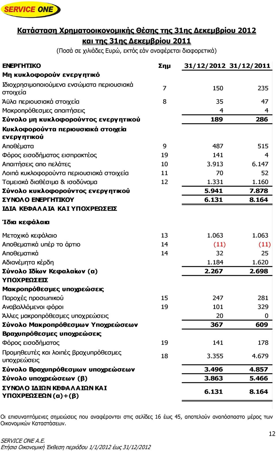 περιουσιακά στοιχεία ενεργ ητικού Αποθέματα 9 487 515 Φόρος εισοδήματος εισπρακτέος 19 141 4 Απαιτήσεις απο πελάτες 10 3.913 6.