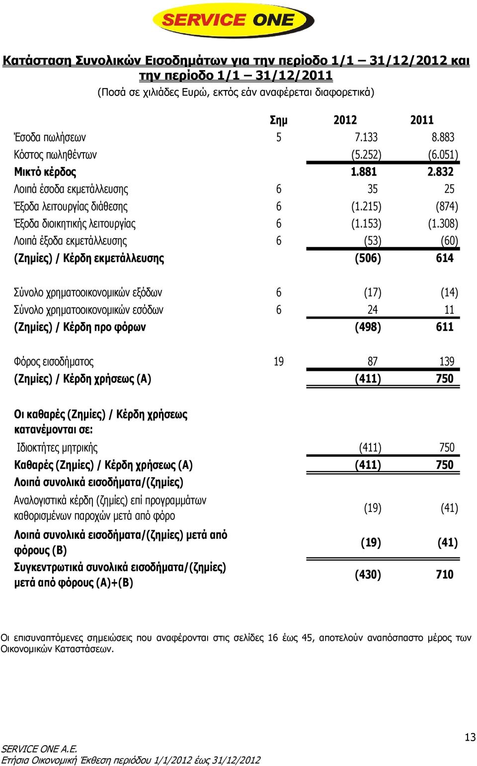 308) Λοιπά έξοδα εκμετάλλευσης 6 (53) (60) (Ζημίες) / Κέρδη εκμετάλλευσης (506) 614 Σύνολο χρηματοοικονομικών εξόδων 6 (17) (14) Σύνολο χρηματοοικονομικών εσόδων 6 24 11 (Ζημίες) / Κέρδη προ φόρων