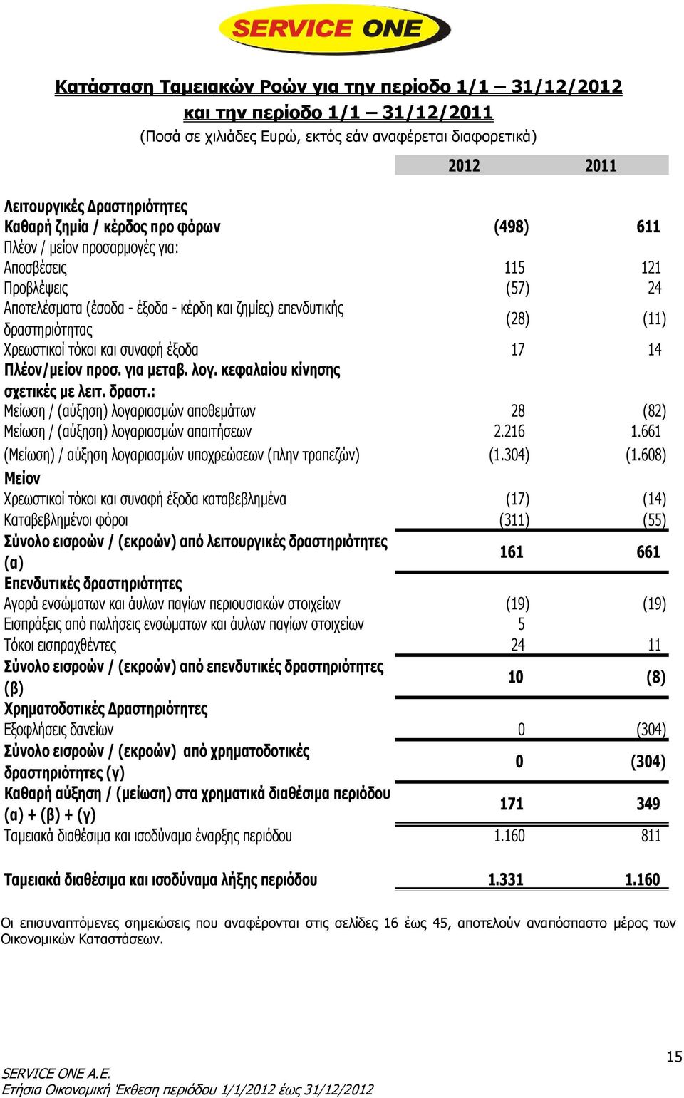 και συναφή έξοδα 17 14 Πλέον/μείον προσ. για μεταβ. λογ. κεφαλαίου κίνησης σχετικές με λειτ. δραστ.: Μείωση / (αύξηση) λογαριασμών αποθεμάτων 28 (82) Μείωση / (αύξηση) λογαριασμών απαιτήσεων 2.216 1.