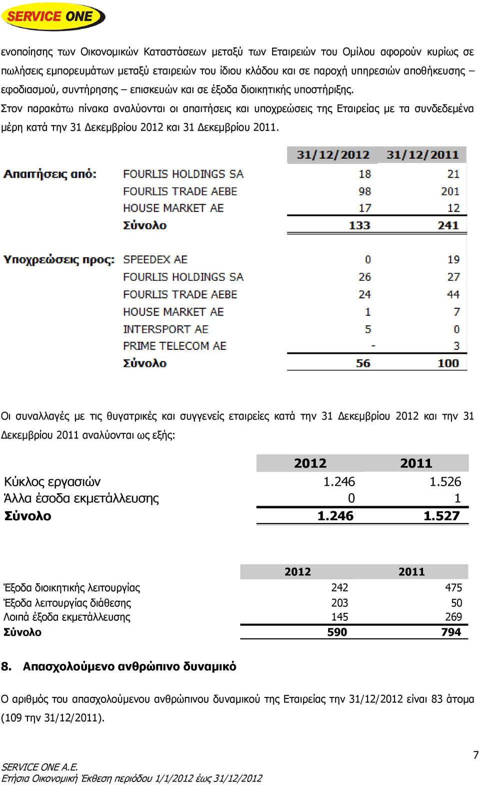 Στον παρακάτω πίνακα αναλύονται οι απαιτήσεις και υποχρεώσεις της Εταιρείας με τα συνδεδεμένα μέρη κατά την 31 Δεκεμβρίου 2012 και 31 Δεκεμβρίου 2011.