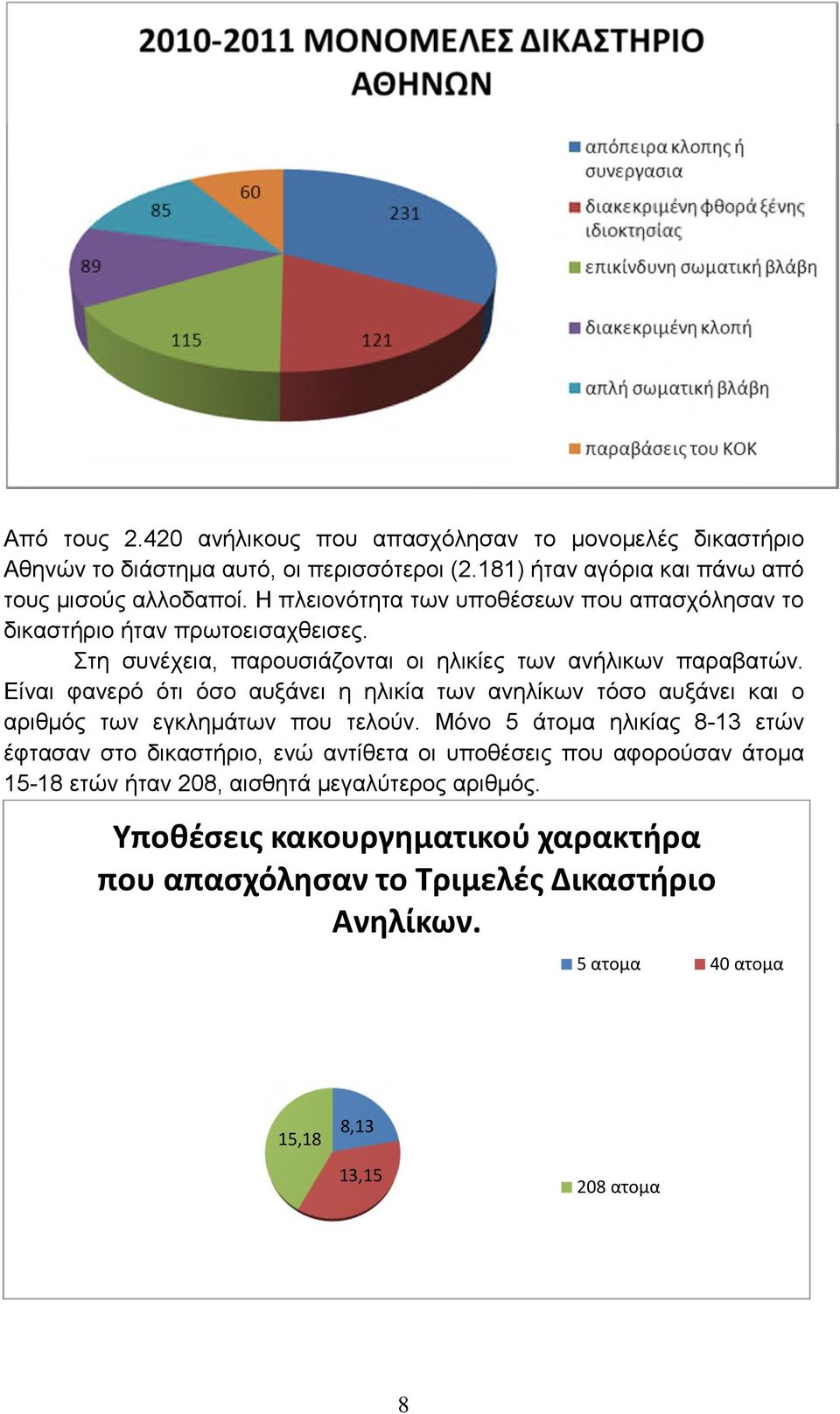 Είναι φανερό ότι όσο αυξάνει η ηλικία των ανηλίκων τόσο αυξάνει και ο αριθμός των εγκλημάτων που τελούν.