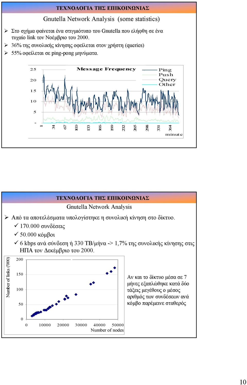 Ping Push Query Other - 99 98 minute Gnutella Network Analysis Από τα αποτελέσµατα υπολογίστηκε η συνολική κίνηση στο δίκτυο.. συνδέσεις.