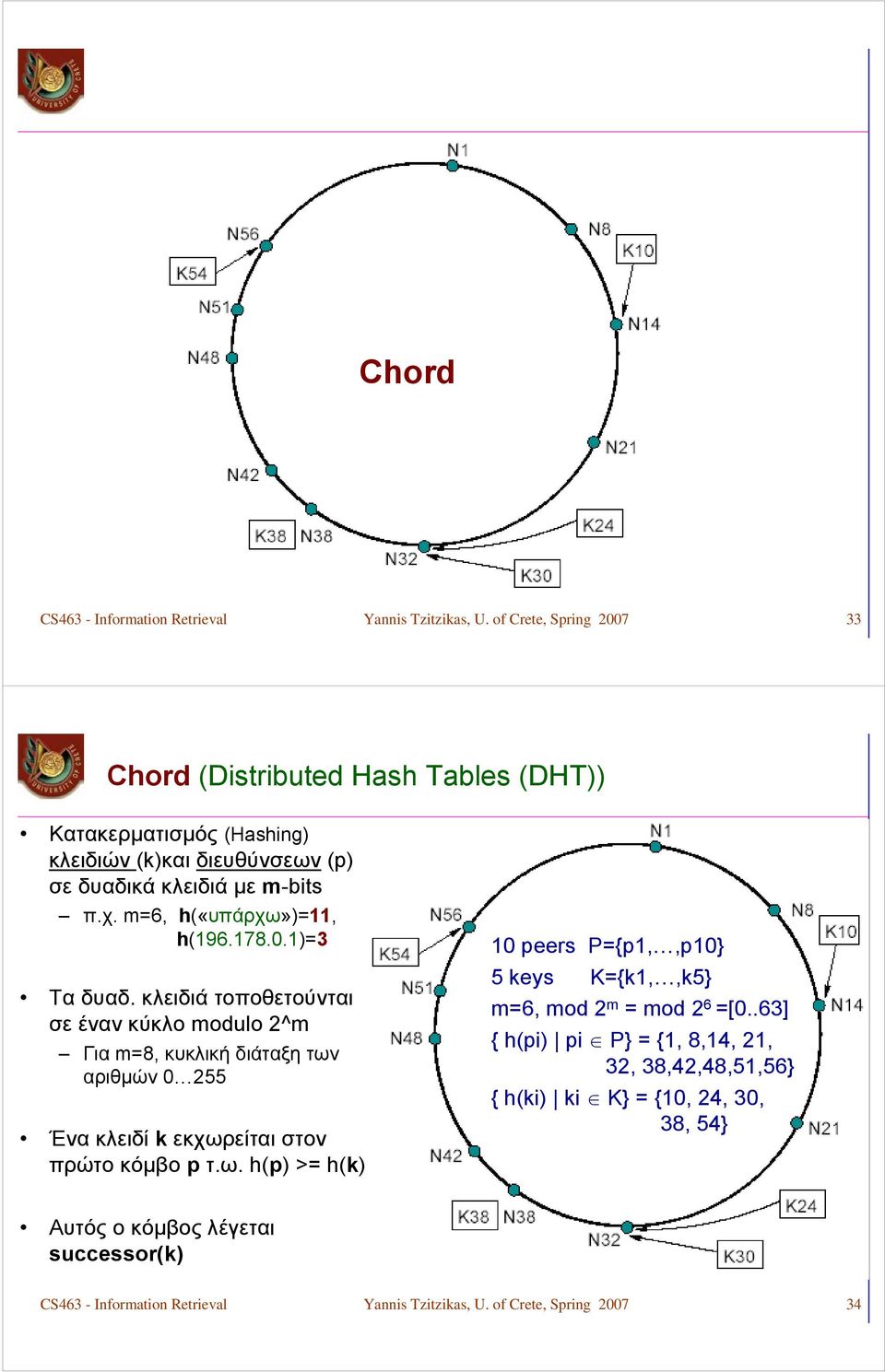 m=6, h(«υπάρχω»)=11, h(196.178.0.1)=3 Τα δυαδ.