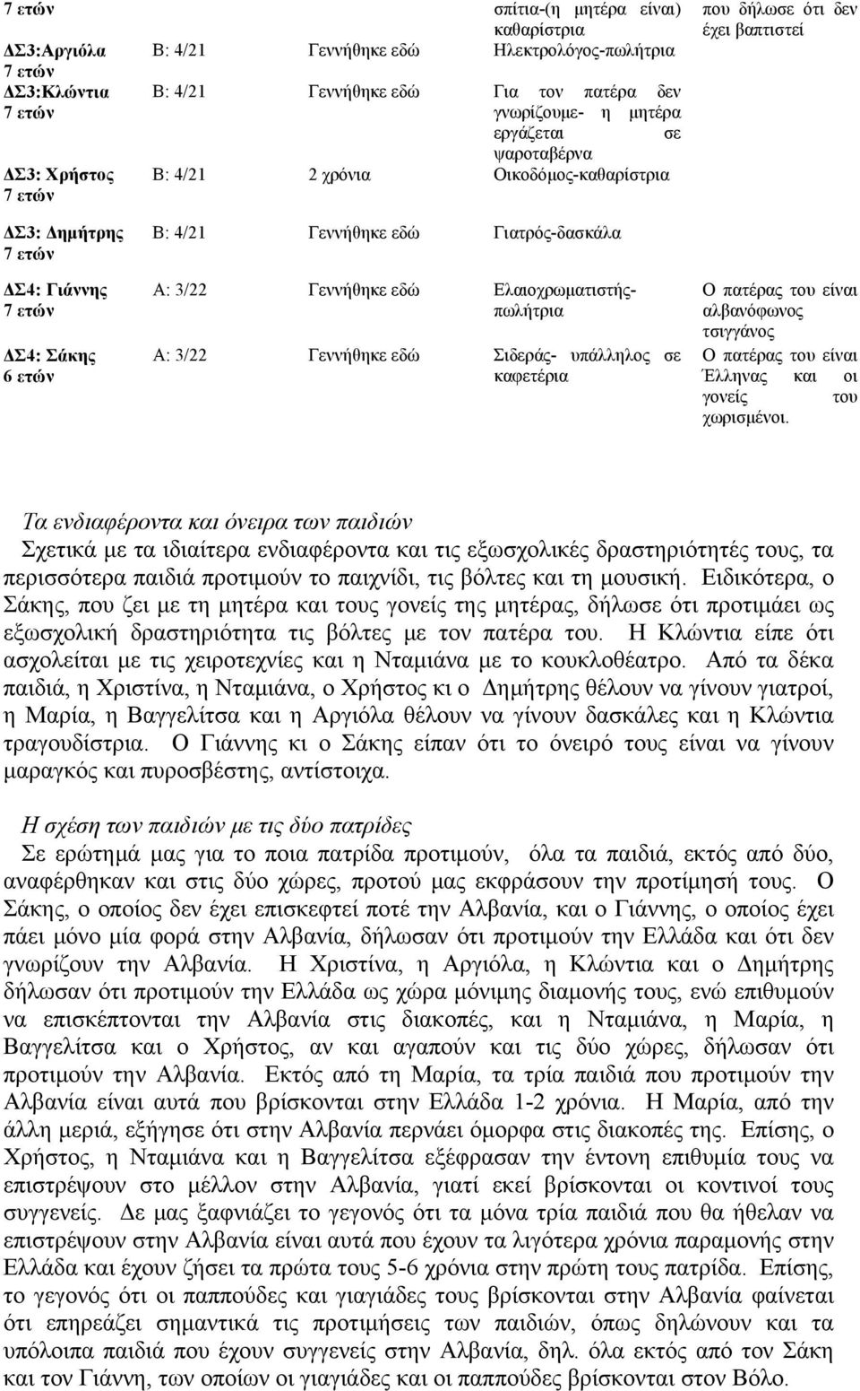 Γιατρός-δασκάλα Α: 3/22 Γεννήθηκε εδώ Ελαιοχρωματιστήςπωλήτρια Α: 3/22 Γεννήθηκε εδώ Σιδεράς- υπάλληλος σε καφετέρια Ο πατέρας του είναι αλβανόφωνος τσιγγάνος Ο πατέρας του είναι Έλληνας και οι