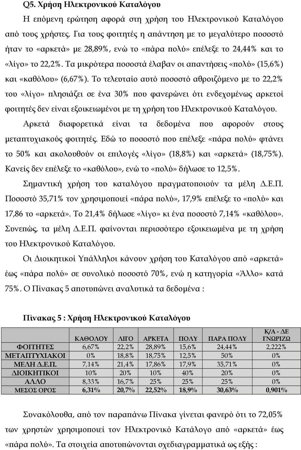 Τα µικρότερα ποσοστά έλαβαν οι απαντήσεις «πολύ» (15,6%) και «καθόλου» (6,67%).
