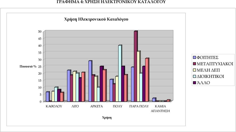 20 15 10 5 ΦΟΙΤΗΤΕΣ ΜΕΤΑΠΤΥΧΙΑΚΟΙ ΜΕΛΗ ΕΠ ΙΟΙΚΗΤΙΚΟΙ