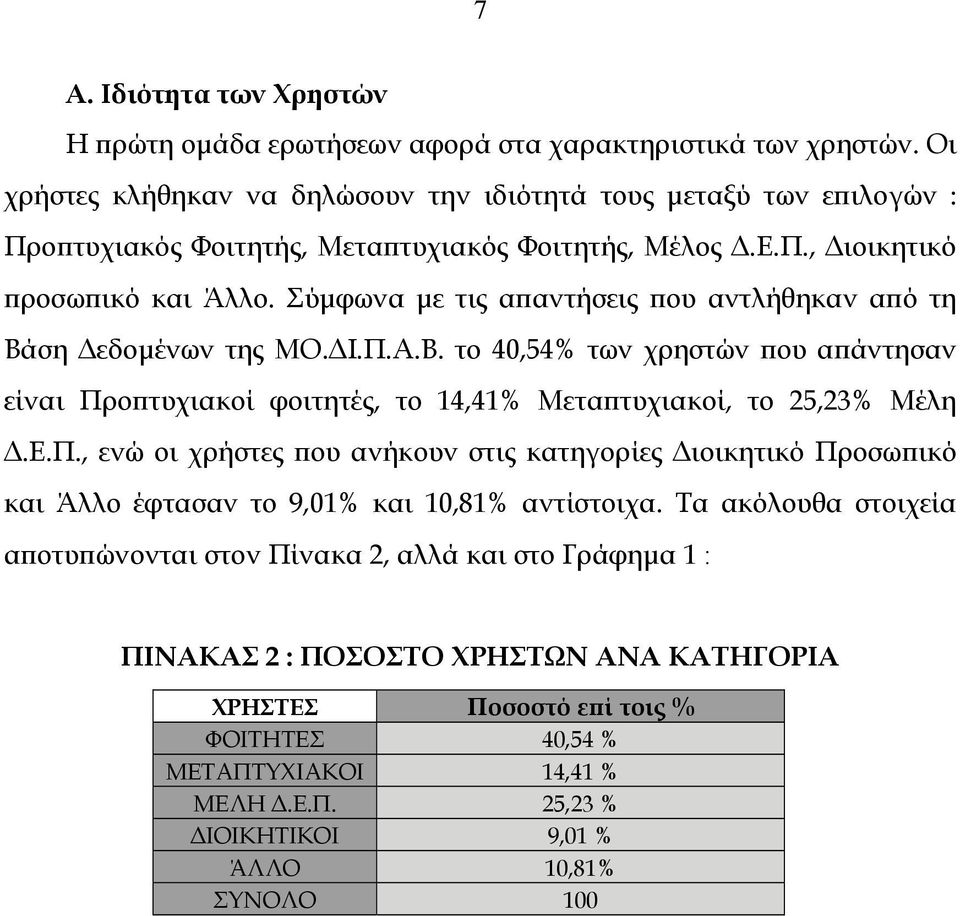 Σύµφωνα µε τις απαντήσεις που αντλήθηκαν από τη Βάση εδοµένων της ΜΟ. Ι.Π.Α.Β. το 40,54% των χρηστών που απάντησαν είναι Προπτυχιακοί φοιτητές, το 14,41% Μεταπτυχιακοί, το 25,23% Μέλη.Ε.Π., ενώ οι χρήστες που ανήκουν στις κατηγορίες ιοικητικό Προσωπικό και Άλλο έφτασαν το 9,01% και 10,81% αντίστοιχα.
