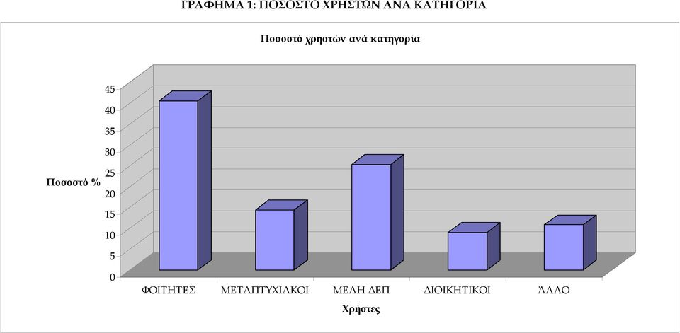 30 Ποσοστό % 25 20 15 10 5 0 ΦΟΙΤΗΤΕΣ