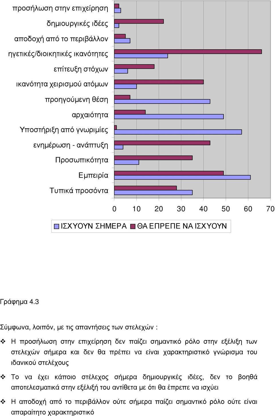 3 Σύμφωνα, λοιπόν, με τις απαντήσεις των στελεχών : Η προσήλωση στην επιχείρηση δεν παίζει σημαντικό ρόλο στην εξέλιξη των στελεχών σήμερα και δεν θα πρέπει να είναι χαρακτηριστικό γνώρισμα του