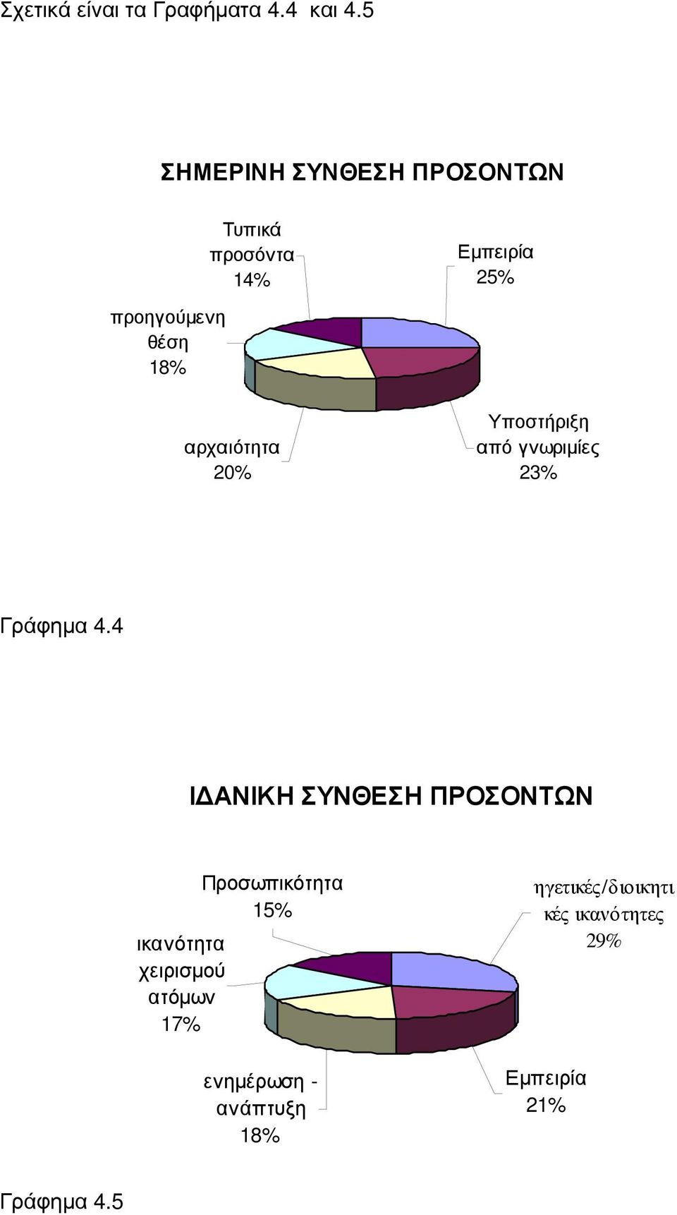 αρχαιότητα 2 Υποστήριξη από γνωριμίες 23% Γράφημα 4.