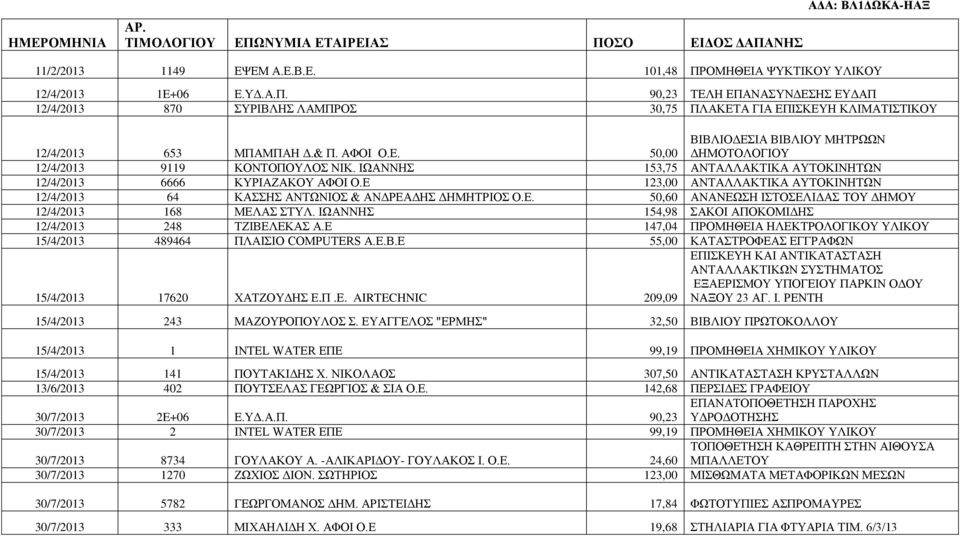 Ε 123,00 ΑΝΤΑΛΛΑΚΤΙΚΑ ΑΥΤΟΚΙΝΗΤΩΝ 12/4/2013 64 ΚΑΣΣΗΣ ΑΝΤΩΝΙΟΣ & ΑΝΔΡΕΑΔΗΣ ΔΗΜΗΤΡΙΟΣ Ο.Ε. 50,60 ΑΝΑΝΕΩΣΗ ΙΣΤΟΣΕΛΙΔΑΣ ΤΟΥ ΔΗΜΟΥ 12/4/2013 168 ΜΕΛΑΣ ΣΤΥΛ.