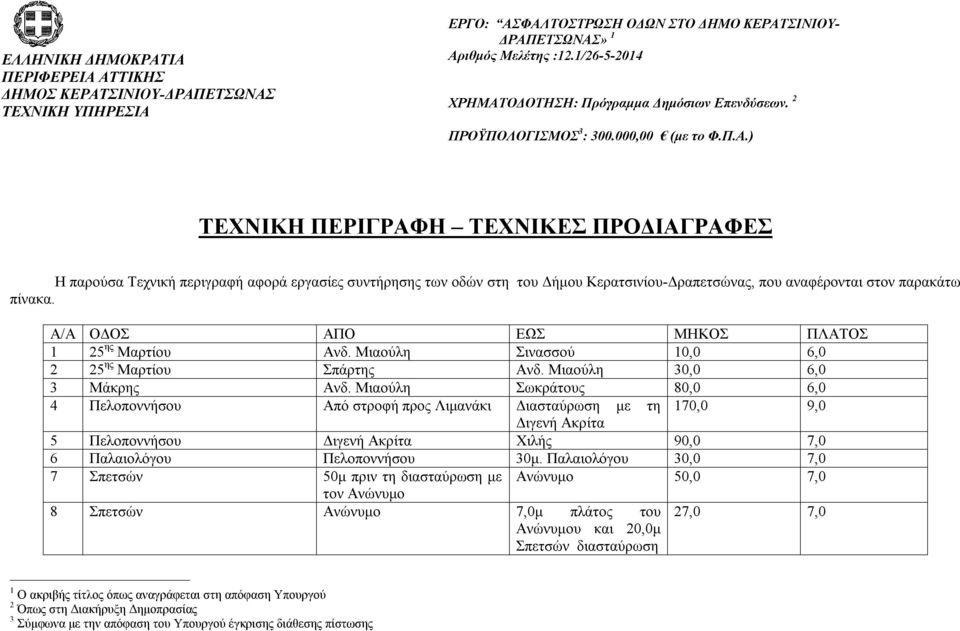 Α/Α ΟΔΟΣ ΑΠΟ ΕΩΣ ΜΗΚΟΣ ΠΛΑΤΟΣ 1 25 ης Μαρτίου Ανδ. Μιαούλη Σινασσού 10,0 6,0 2 25 ης Μαρτίου Σπάρτης Ανδ. Μιαούλη 30,0 6,0 3 Μάκρης Ανδ.