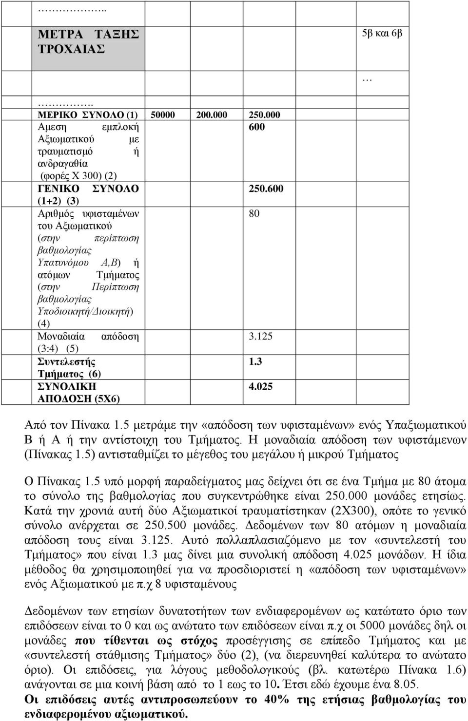 125 (3:4) (5) Συντελεστής 1.3 Τμήματος (6) ΣΥΝΟΛΙΚΗ 4.025 ΑΠΟΔΟΣΗ (5Χ6) Από τον Πίνακα 1.5 μετράμε την «απόδοση των υφισταμένων» ενός Υπαξιωματικού Β ή Α ή την αντίστοιχη του Τμήματος.