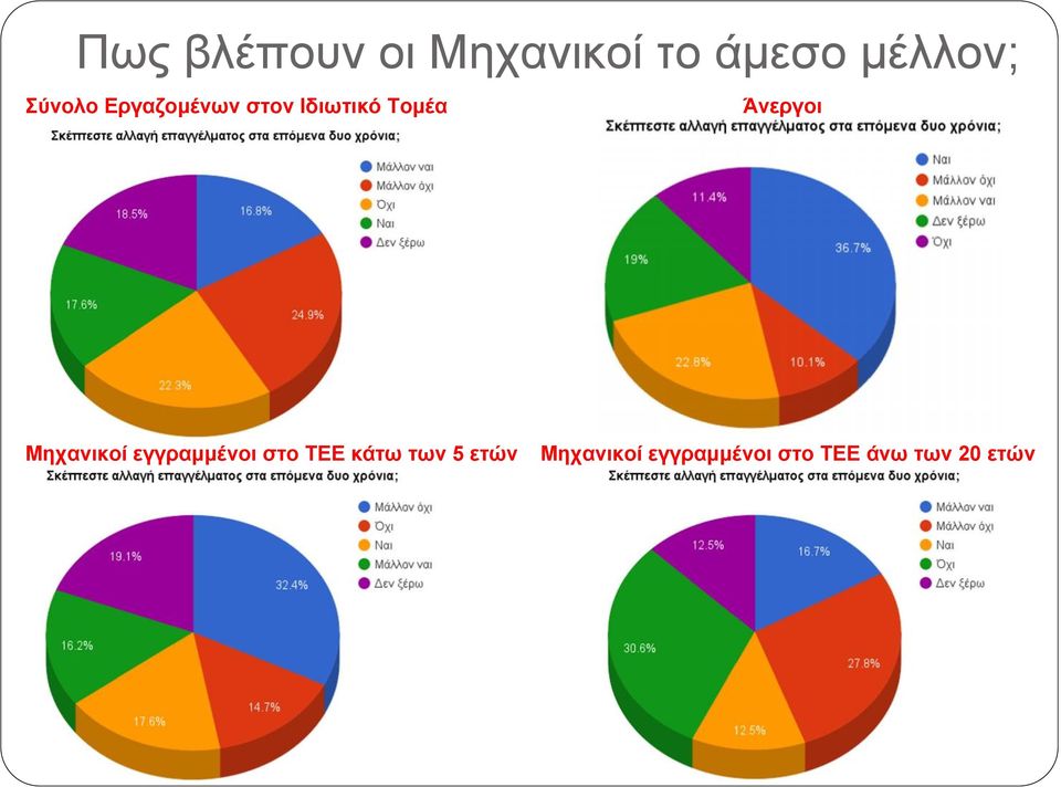 Μηχανικοί εγγραμμένοι στο ΤΕΕ κάτω των 5