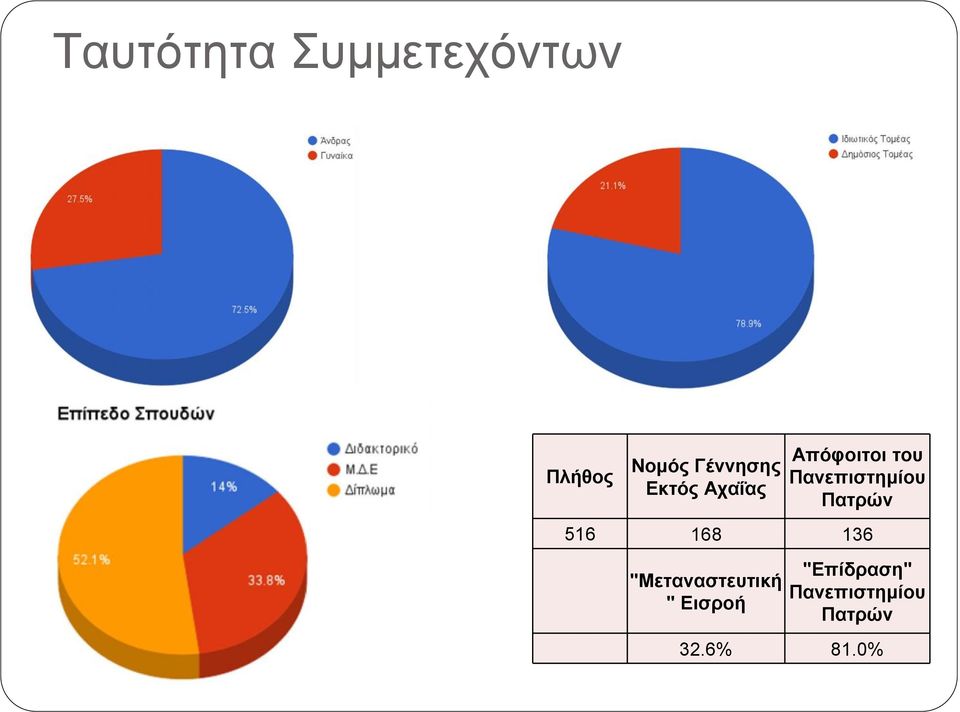 Πατρών 516 168 136 "Επίδραση"