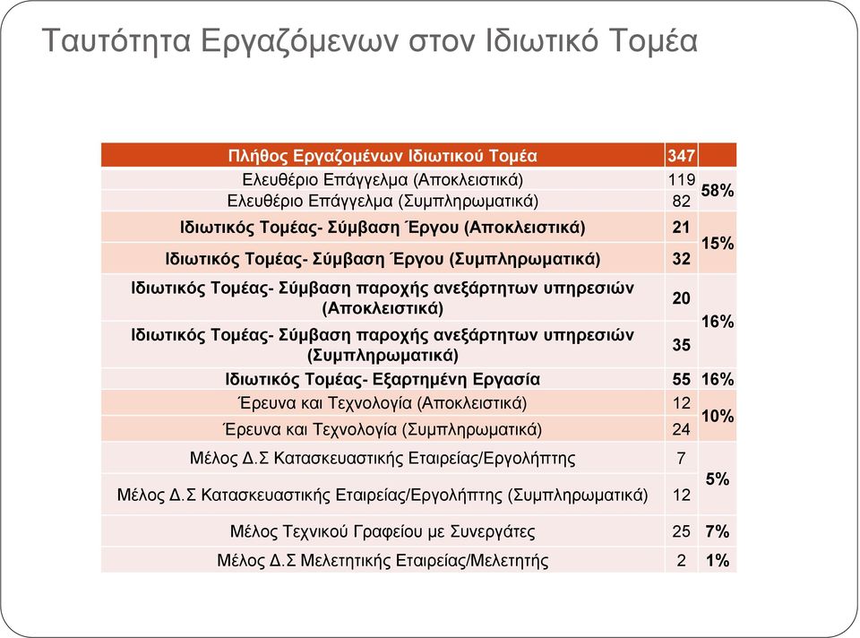 ανεξάρτητων υπηρεσιών (Συμπληρωματικά) Ιδιωτικός Τομέας- Εξαρτημένη Εργασία Έρευνα και Τεχνολογία (Αποκλειστικά) Έρευνα και Τεχνολογία (Συμπληρωματικά) 35 7 Μέλος Δ.