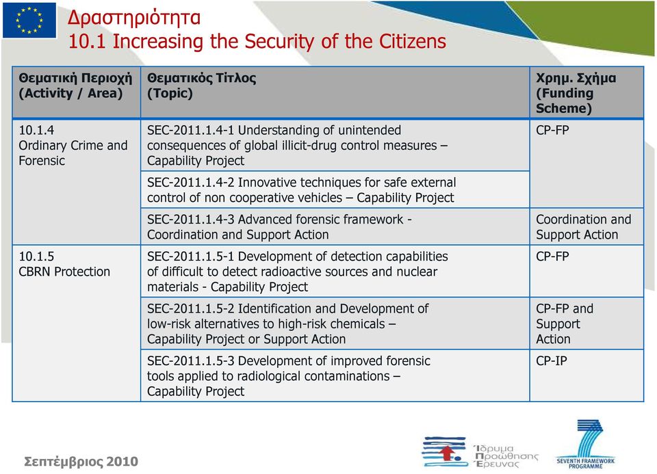 1.5-2 Identification and Development of low-risk alternatives to high-risk chemicals Capability Project or Support Action SEC-2011.1.5-3 Development of improved forensic tools applied to radiological contaminations Capability Project Χρηµ.