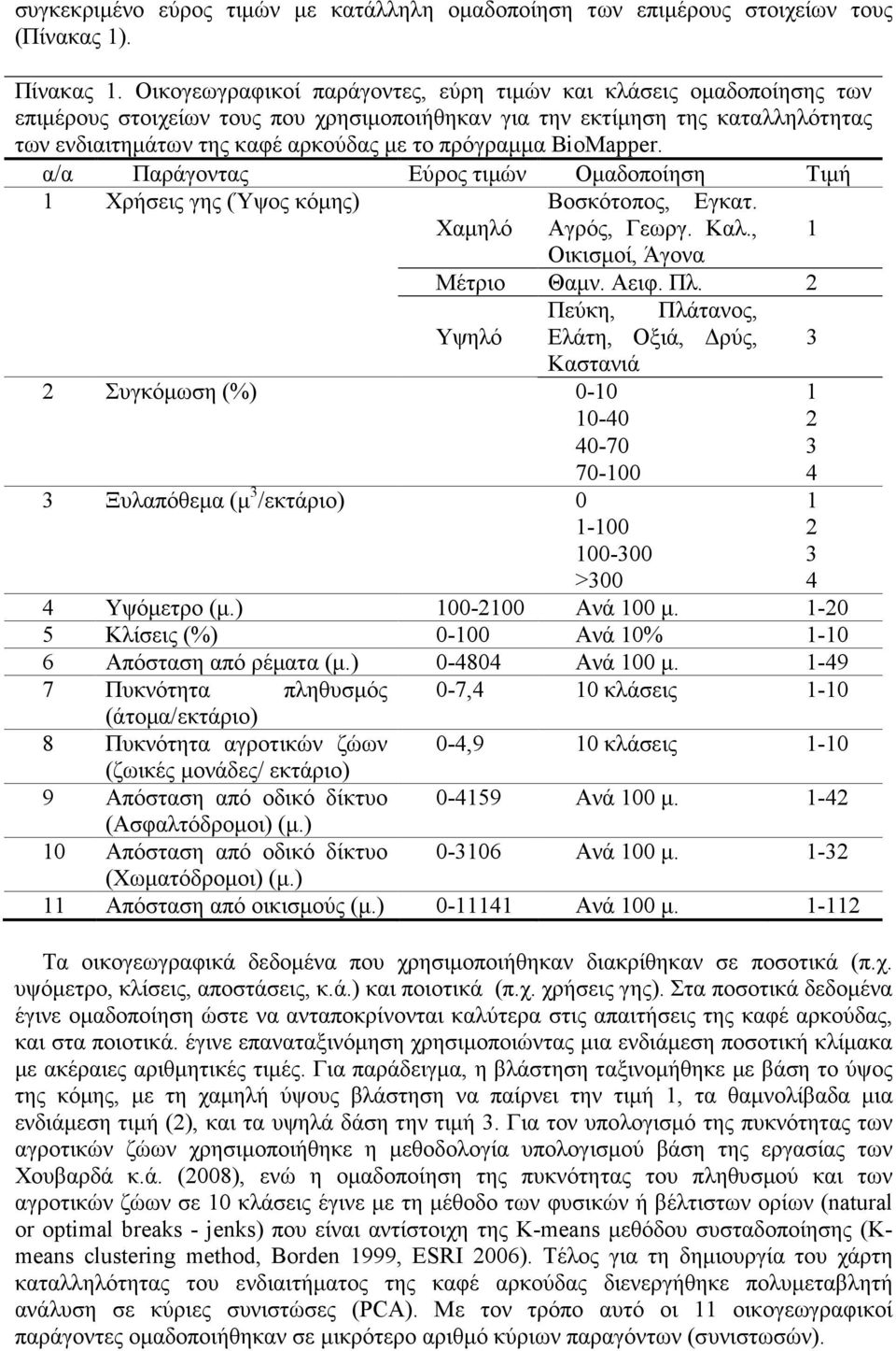 πρόγραµµα BioMapper. α/α Παράγοντας Εύρος τιµών Οµαδοποίηση Τιµή 1 Χρήσεις γης (Ύψος κόµης) Βοσκότοπος, Εγκατ. Χαµηλό Αγρός, Γεωργ. Καλ., 1 Οικισµοί, Άγονα Μέτριο Θαµν. Αειφ. Πλ.