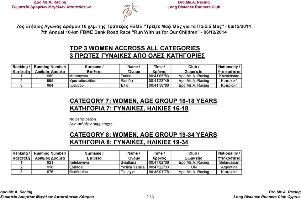 ΓΥΝΑΙΚΕΣ ΑΠΟ ΟΛΕΣ ΚΑΤΗΓΟΡΙΕΣ 1 969 Mentayeva Zarina 00:41'05"83 Kazakhstan 2 965 Χριστοδουλίδου Ελπίδα 00:41'23"49 Κυπριακή 3 964 Ιωάννου Έλια 00:41'58"80 Κυπριακή CATEGORY 7: WOMEN, AGE GROUP 16-18