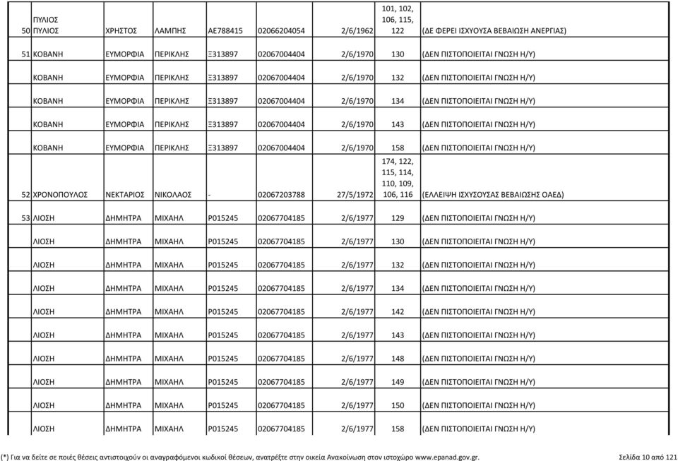 Η/Υ) ΚΟΒΑΝΗ ΕΥΜΟΡΦΙΑ ΠΕΡΙΚΛΗΣ Ξ313897 02067004404 2/6/1970 143 (ΔΕΝ ΠΙΣΤΟΠΟΙΕΙΤΑΙ ΓΝΩΣΗ Η/Υ) ΚΟΒΑΝΗ ΕΥΜΟΡΦΙΑ ΠΕΡΙΚΛΗΣ Ξ313897 02067004404 2/6/1970 158 (ΔΕΝ ΠΙΣΤΟΠΟΙΕΙΤΑΙ ΓΝΩΣΗ Η/Υ) 52 ΧΡΟΝΟΠΟΥΛΟΣ