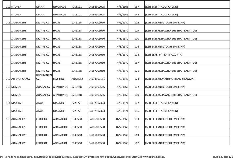 04087003010 4/8/1970 110 (ΔΕΝ ΕΧΕΙ ΑΔΕΙΑ ΑΣΚΗΣΗΣ ΕΠΑΓΓΕΛΜΑΤΟΣ) ΣΑΧΣΑΝΙΔΗΣ ΕΥΣΤΑΘΙΟΣ ΗΛΙΑΣ Σ066158 04087003010 4/8/1970 116 (ΔΕΝ ΕΧΕΙ ΑΝΤΙΣΤΟΙΧΗ ΕΜΠΕΙΡΙΑ) ΣΑΧΣΑΝΙΔΗΣ ΕΥΣΤΑΘΙΟΣ ΗΛΙΑΣ Σ066158