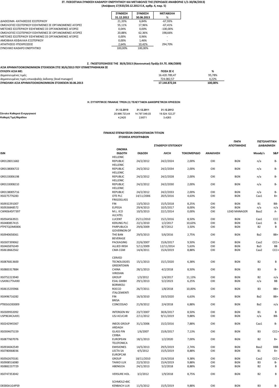 2013 % ΔΙΑΘΕΣΙΜΑ -ΚΑΤΑΘΕΣΕΙΣ ΕΣΩΤΕΡΙΚΟΥ 21,33% 6,84% -67,93% ΟΜΟΛΟΓΙΕΣ ΕΣΩΤΕΡΙΚΟΥ ΕΙΣΗΓΜΕΝΕΣ ΣΕ ΟΡΓΑΝΩΜΕΝΕΣ ΑΓΟΡΕΣ 55,11% 17,96% -67,41% ΜΕΤΟΧΕΣ ΕΣΩΤΕΡΙΚΟΥ ΕΙΣΗΓΜΕΝΕΣ ΣΕ ΟΡΓΑΝΩΜΕΝΕΣ ΑΓΟΡΕΣ 0,04%