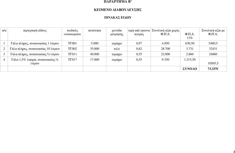 850 630,50 5480,5 2 Γάλα πλήρες, συσκευασίας 10 λίτρων ΤΓ002 35.000 κιλό 0,82 28.700 3.