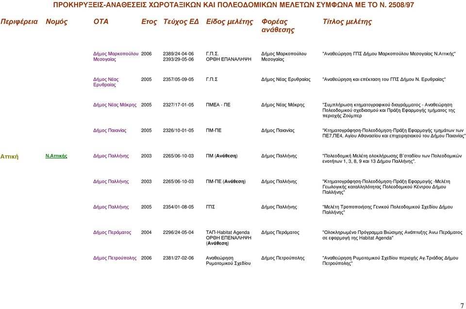 Ζούµπερ ήµος Παιανίας 2005 2326/10-01-05 ΠΜ-ΠΕ ήµος Παιανίας "Κτηµατογράφηση-Πολεοδόµηση-Πράξη Εφαρµογής τµηµάτων των ΠΕ7,ΠΕ4, Αγίου Αθανασίου και επιχειρησιακού του ήµου Παιανίας" Αττική Ν.