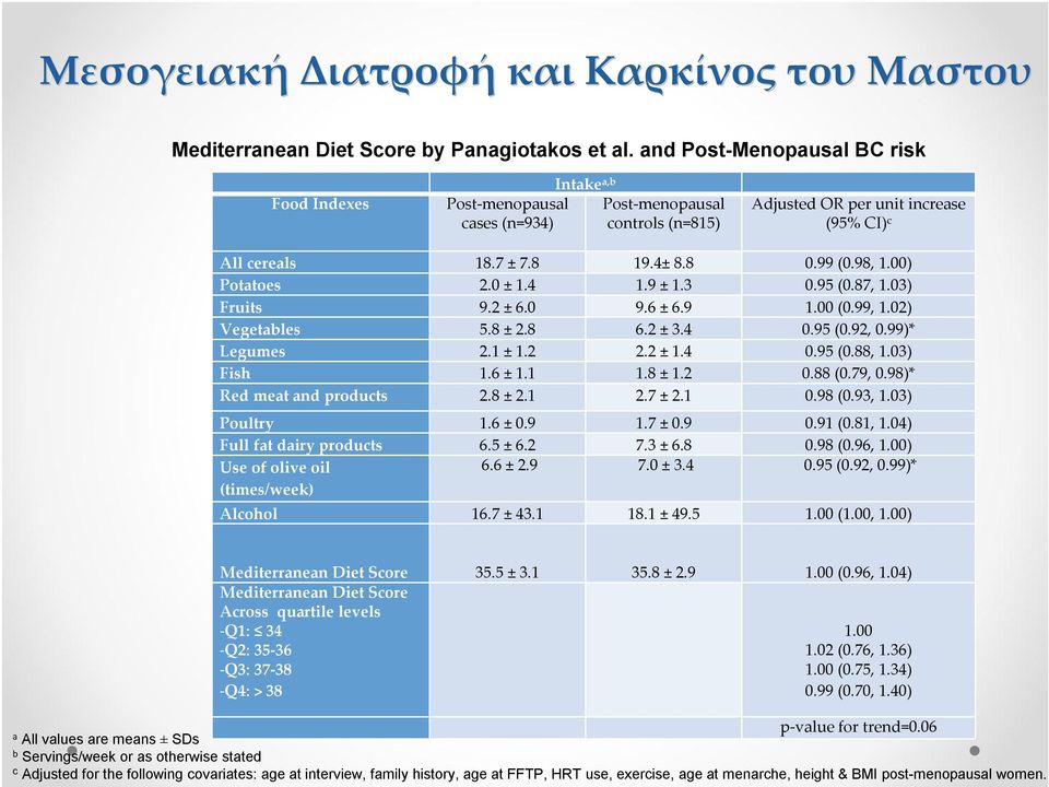 98, 1.00) Potatoes 2.0 ± 1.4 1.9 ± 1.3 0.95 (0.87, 1.03) Fruits 9.2 ± 6.0 9.6 ± 6.9 1.00 (0.99, 1.02) Vegetables 5.8 ± 2.8 6.2 ± 3.4 0.95 (0.92, 0.99)* Legumes 2.1 ± 1.2 2.2 ± 1.4 0.95 (0.88, 1.