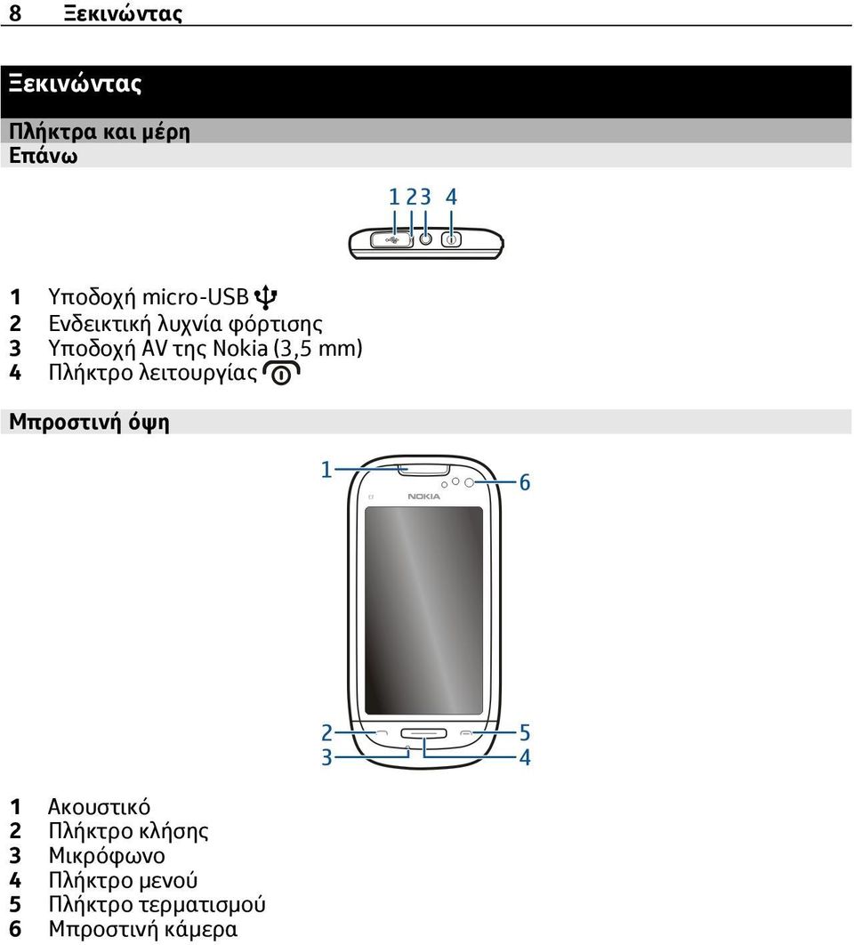 (3,5 mm) 4 Πλήκτρο λειτουργίας Μπροστινή όψη 1 Ακουστικό 2