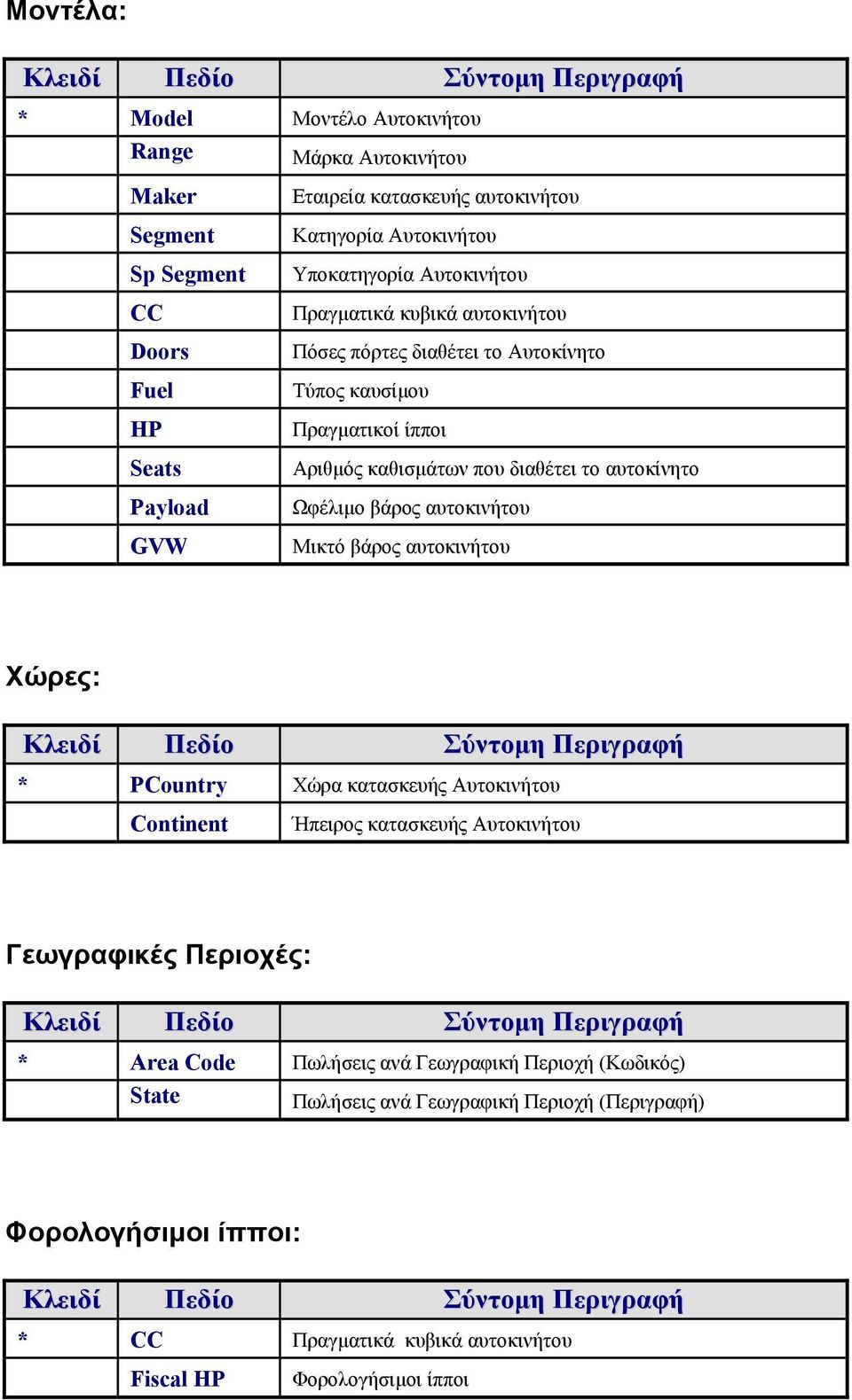 αυτοκινήτου Μικτό βάρος αυτοκινήτου Χώρες: Κλειδί Πεδίο Σύντοµη Περιγραφή * PCountry Xώρα κατασκευής Αυτοκινήτου Continent Ήπειρος κατασκευής Αυτοκινήτου Γεωγραφικές Περιοχές: Κλειδί Πεδίο Σύντοµη