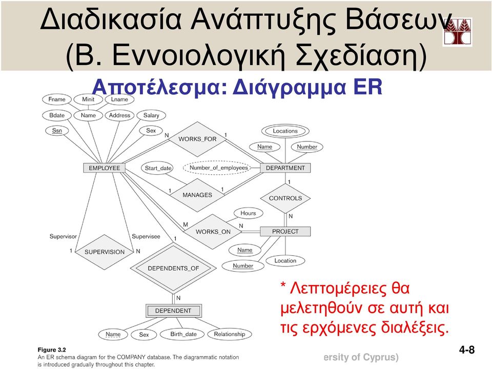 ιάγραµµα ER * Λεπτοµέρειες θα