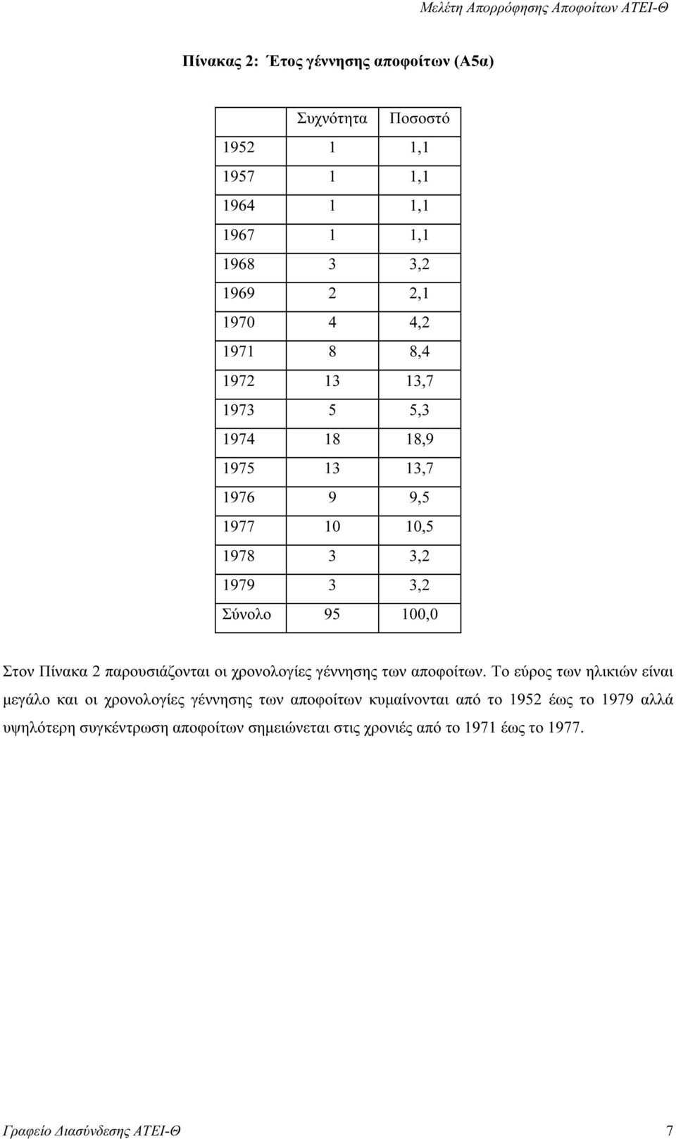 Πίνακα 2 παρουσιάζονται οι χρονολογίες γέννησης των αποφοίτων.