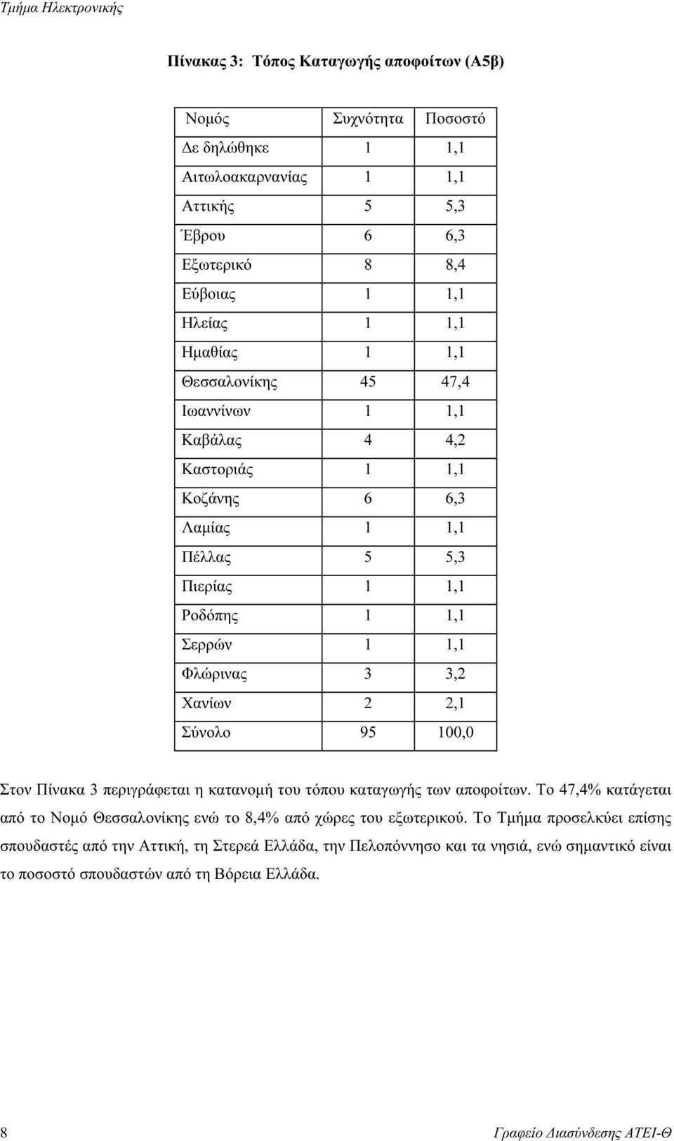 Χανίων 2 2,1 Σύνολο 95 100,0 Στον Πίνακα 3 περιγράφεται η κατανοµή του τόπου καταγωγής των αποφοίτων. Το 47,4% κατάγεται από το Νοµό Θεσσαλονίκης ενώ το 8,4% από χώρες του εξωτερικού.