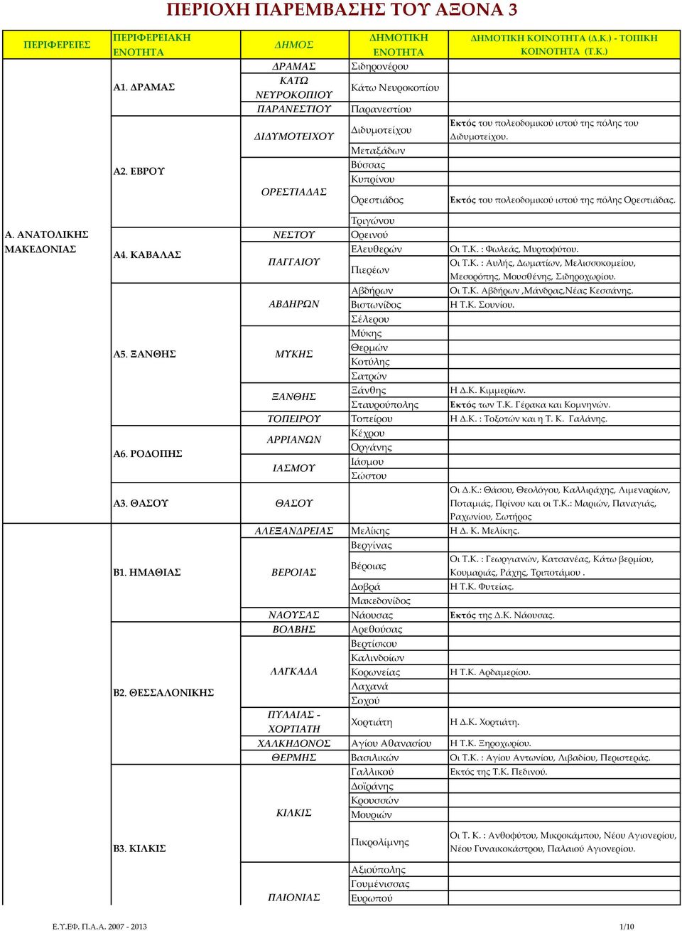 ΕΒΡΟΥ Μεταξάδων Βύσσας Κυπρίνου ΟΡΕΣΤΙΑΔΑΣ Ορεστιάδος Εκτός του πολεοδομικού ιστού της πόλης Ορεστιάδας. Α. ΑΝΑΤΟΛΙΚΗΣ ΜΑΚΕΔΟΝΙΑΣ Α4. ΚΑΒΑΛΑΣ Α5. ΞΑΝΘΗΣ Α6.
