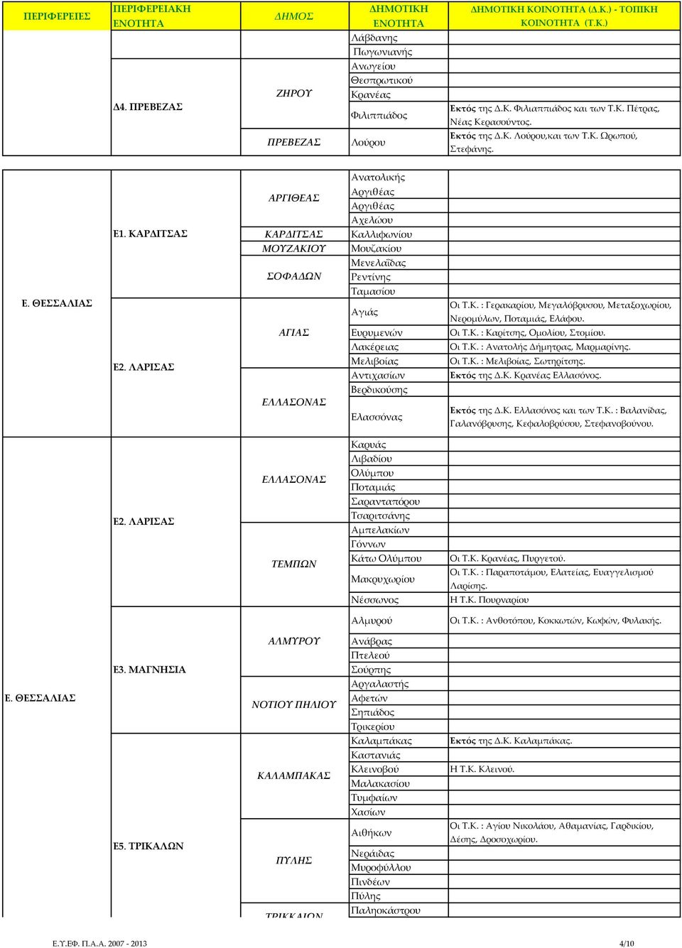 ΘΕΣΣΑΛΙΑΣ ΜΟΥΖΑΚΙΟΥ ΣΟΦΑΔΩΝ Μουζακίου Μενελαΐδας Ρεντίνης Ταμασίου Αγιάς Οι Τ.Κ. : Γερακαρίου, Μεγαλόβρυσου, Μεταξοχωρίου, Νερομύλων, Ποταμιάς, Ελάφου. ΑΓΙΑΣ Ευρυμενών Οι Τ.Κ. : Καρίτσης, Ομολίου, Στομίου.