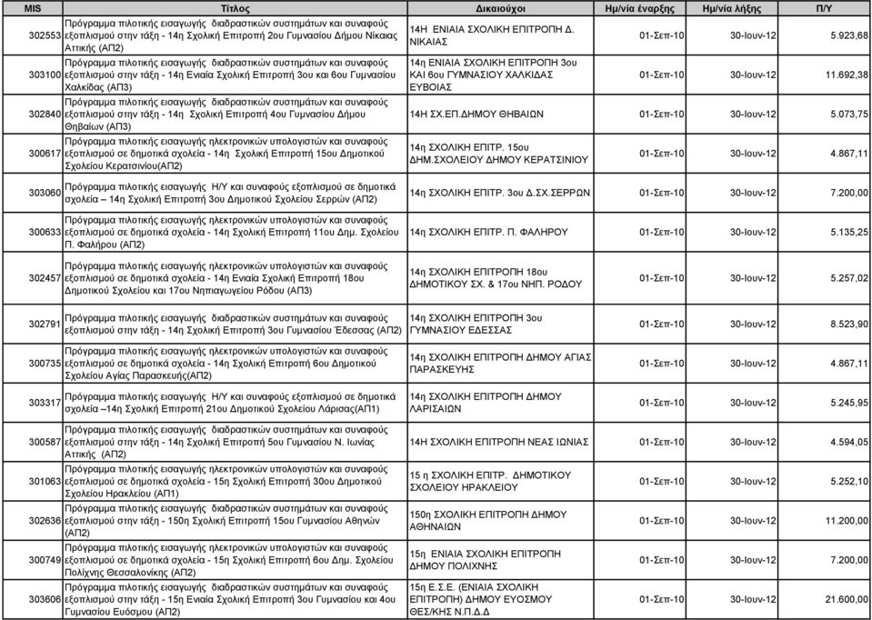 ΝΙΚΑΙΑΣ 14η ΕΝΙΑΙΑ ΣΧΟΛΙΚΗ ΕΠΙΤΡΟΠΗ 3ου ΚΑΙ 6ου ΓΥΜΝΑΣΙΟΥ ΧΑΛΚΙΔΑΣ ΕΥΒΟΙΑΣ 01-Σεπ-10 30-Ιουν-12 5.923,68 01-Σεπ-10 30-Ιουν-12 11.692,38 14Η ΣΧ.ΕΠ.ΔΗΜΟΥ ΘΗΒΑΙΩΝ 01-Σεπ-10 30-Ιουν-12 5.