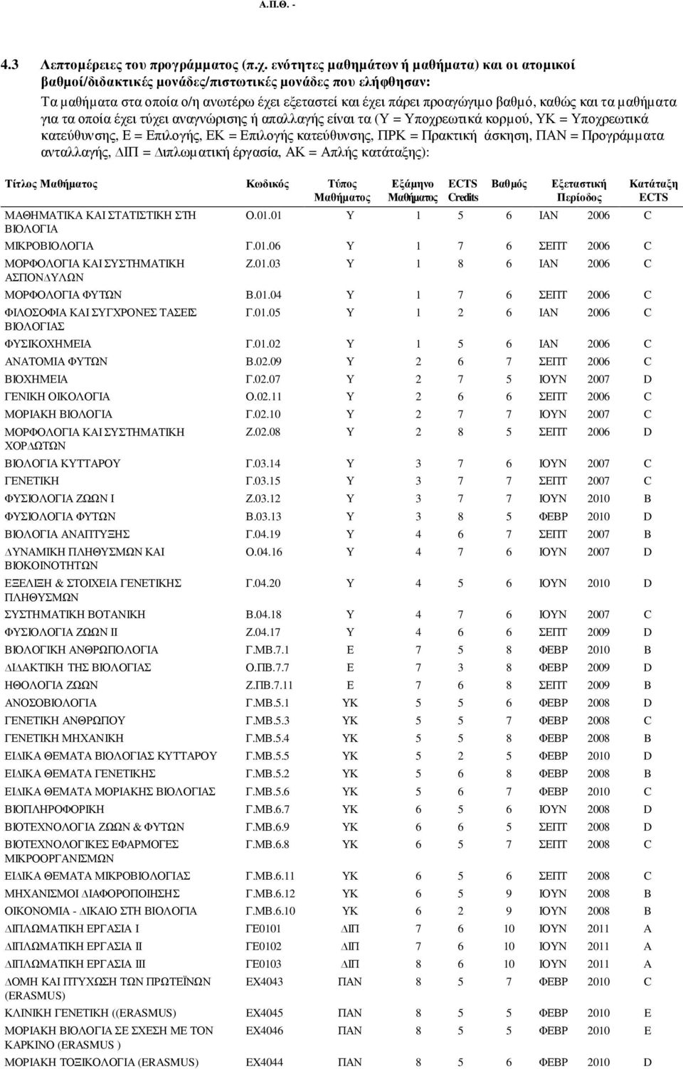 τα µαθήµατα για τα οποία έχει τύχει αναγνώρισης ή απαλλαγής είναι τα (Υ = Υποχρεωτικά κορµού, ΥΚ = Υποχρεωτικά κατεύθυνσης, Ε = Επιλογής, ΕΚ = Επιλογής κατεύθυνσης, ΠΡΚ = Πρακτική άσκηση, ΠΑΝ =