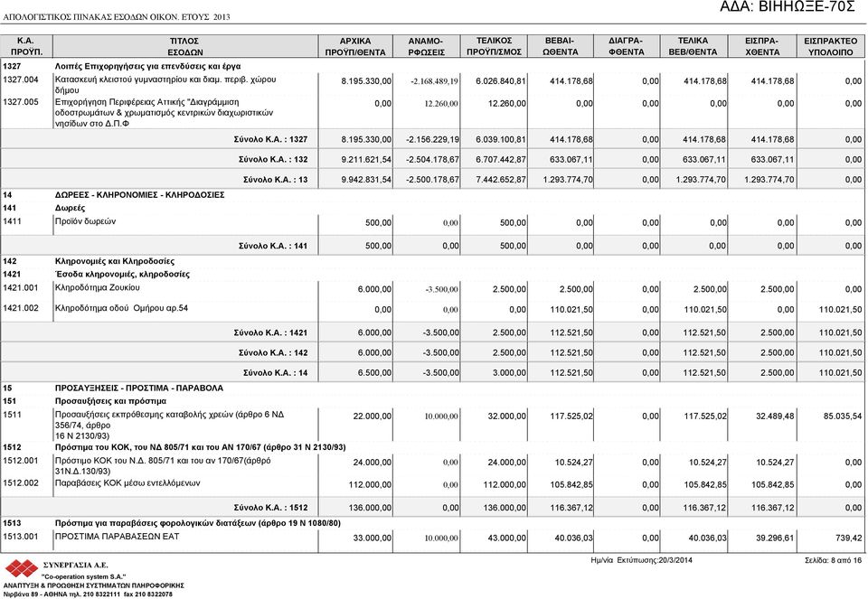 178,68 ΔΙΑΓΡΑ- ΦΘΕ ΒΕΒ/ΘΕ 414.178,68 ΕΙΣΠΡΑ- ΧΘΕ 414.178,68 ΕΙΣΠΡΑΚΤΕΟ Σύνολο : 1327 8.195.33-2.156.229,19 6.039.100,81 414.178,68 414.178,68 414.178,68 Σύνολο : 132 9.211.621,54-2.504.178,67 6.707.