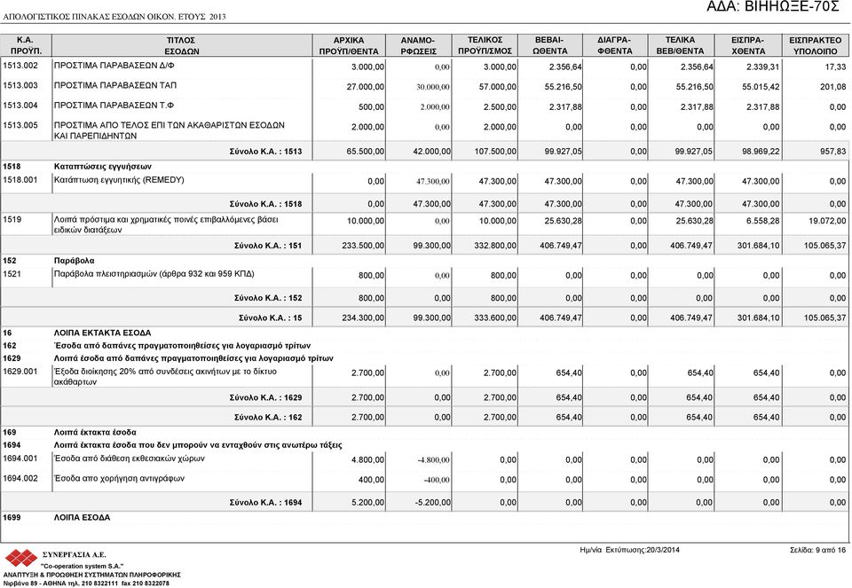 005 ΠΡΟΣΤΙΜΑ ΑΠΟ ΤΕΛΟΣ ΕΠΙ ΤΩΝ ΑΚΑΘΑΡΙΣΤΩΝ ΕΣΟΔΩΝ ΚΑΙ ΠΑΡΕΠΙΔΗΝΤΩΝ 2.00 2.00 1518 Καταπτώσεις εγγυήσεων 1518.001 Κατάπτωση εγγυητικής (REMEDY) Σύνολο : 1513 65.50 42.00 107.50 99.927,05 99.927,05 98.
