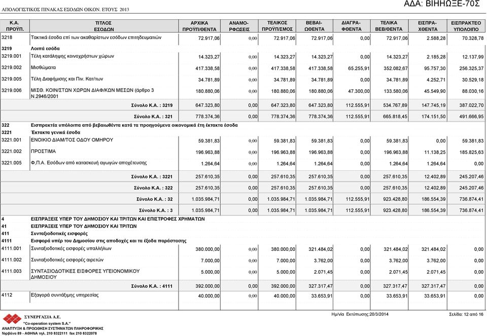 338,58 417.338,58 65.255,91 352.082,67 95.757,30 256.325,37 3219.005 Τέλη Διαφήμισης και Πιν. Κατ/των 34.781,89 34.781,89 34.781,89 34.781,89 4.252,71 30.529,18 3219.006 ΜΙΣΘ.