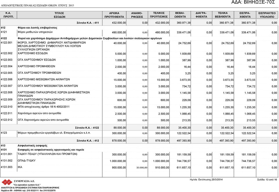 971,38 360.971,38 490.00 490.00 339.471,06 339.471,06 339.471,06 4122 Φοροί και χαρτόσημο Δημάρχων Αντιδημάρχων μελών Δημοτικών Συμβουλίων και λοιπών συλλογικών οργάνων 4122.