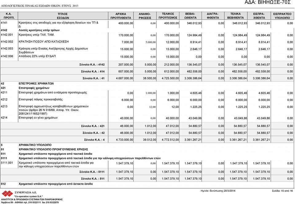 00 346.012,93 346.012,93 346.012,93 4142.001 Κρατήσεις υπέρ ΤΑΧ. ΤΑΜ. 170.00 170.00 124.984,49 124.984,49 124.984,49 4142.002 ΚΡΑΤΗΣΗ ΠΟΣΟΥ ΑΠΌ ΚΑΤΑΣΧΕΣΗ 7.00 5.00 12.00 8.914,41 8.914,41 8.914,41 4142.