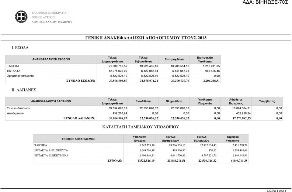 141.657,38 985.425,46 Χρηματικό υπόλοιπο 5.522.526,19 5.522.526,19 5.522.526,19 ΙΙ. ΔΑΠΑΝΕΣ ΣΥΝΟΛΟ ΕΣΟΔΩΝ: 39.806.908,87 31.575.074,21 29.370.737,70 2.204.