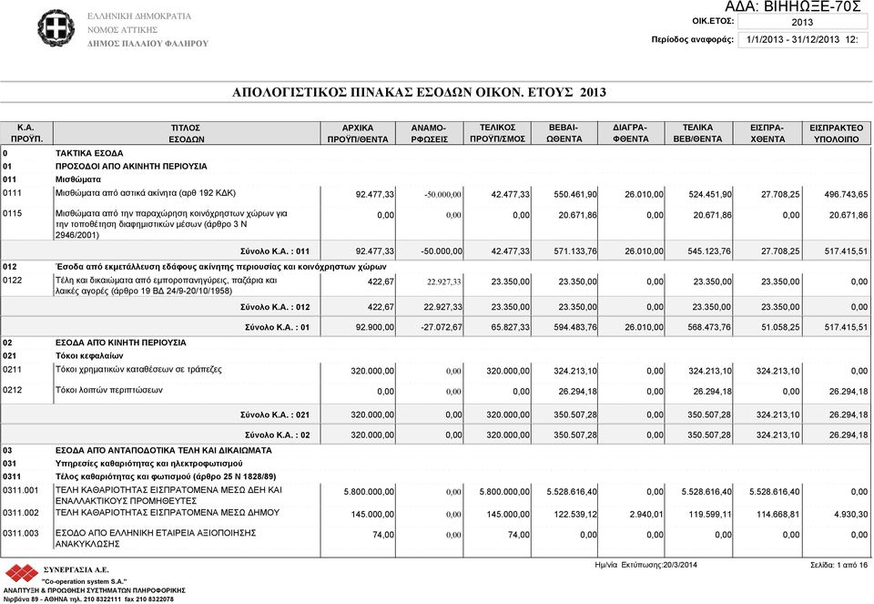 461,90 ΔΙΑΓΡΑ- ΦΘΕ 26.01 ΒΕΒ/ΘΕ 524.451,90 ΕΙΣΠΡΑ- ΧΘΕ 27.708,25 ΕΙΣΠΡΑΚΤΕΟ 496.