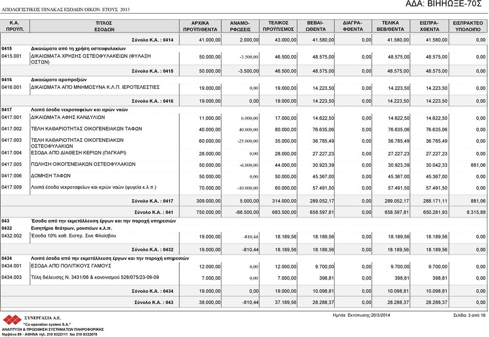 50 48.575,00 48.575,00 48.575,00 Σύνολο : 0415 50.00-3.50 46.50 48.575,00 48.575,00 48.575,00 19.00 19.00 14.223,50 14.223,50 14.223,50 0417 Λοιπά έσοδα νεκροταφείων και ιερών ναών 0417.