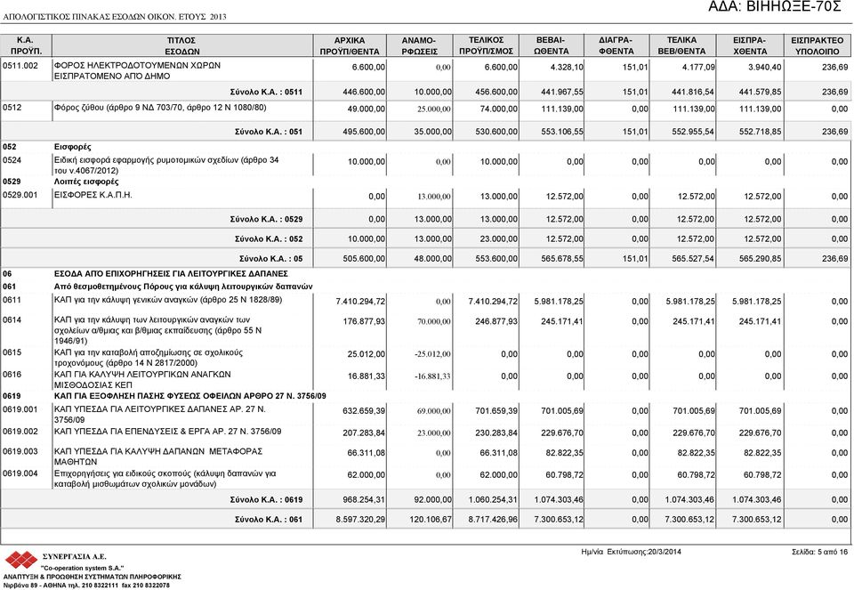 4067/2012) 0529 Λοιπές εισφορές 0529.001 ΕΙΣΦΟΡΕΣ Π.Η.