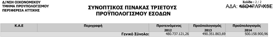 Προϋπολογισμός Γενικό Σύνολο: Προϋπολογισμός
