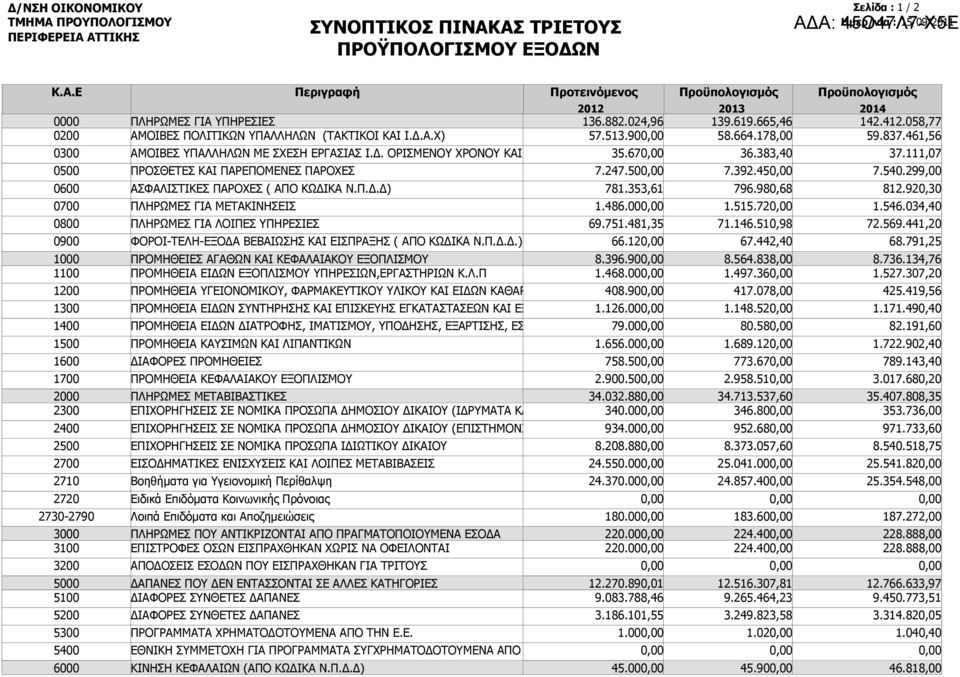 619.665,46 58.664.178,00 142.412.058,77 59.837.461,56 ΑΜΟΙΒΕΣ ΥΠΑΛΛΗΛΩΝ ΜΕ ΣΧΕΣΗ ΕΡΓΑΣΙΑΣ Ι.Δ. ΟΡΙΣΜΕΝΟΥ ΧΡΟΝΟΥ ΚΑΙ 35.67 36.383,40 37.111,07 ΠΡΟΣΘΕΤΕΣ ΚΑΙ ΠΑΡΕΠΟΜΕΝΕΣ ΠΑΡΟΧΕΣ 7.247.50 7.392.45 7.540.