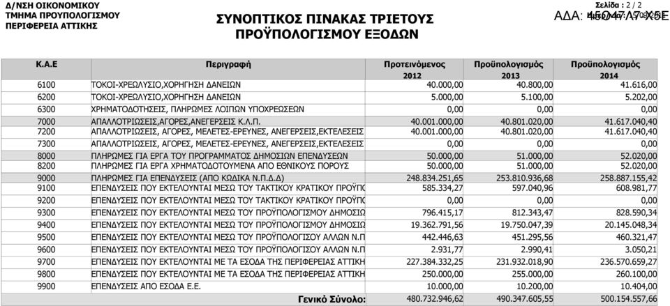 202,00 ΧΡΗΜΑΤΟΔΟΤΗΣΕΙΣ, ΠΛΗΡΩΜΕΣ ΛΟΙΠΩΝ ΥΠΟΧΡΕΩΣΕΩΝ ΑΠΑΛΛΟΤΡΙΩΣΕΙΣ,ΑΓΟΡΕΣ,ΑΝΕΓΕΡΣΕΙΣ Κ.Λ.Π. ΑΠΑΛΛΟΤΡΙΩΣΕΙΣ, ΑΓΟΡΕΣ, ΜΕΛΕΤΕΣ-ΕΡΕΥΝΕΣ, ΑΝΕΓΕΡΣΕΙΣ,ΕΚΤΕΛΕΣΕΙΣ 40.001.00 40.001.00 40.801.02 40.801.02 41.